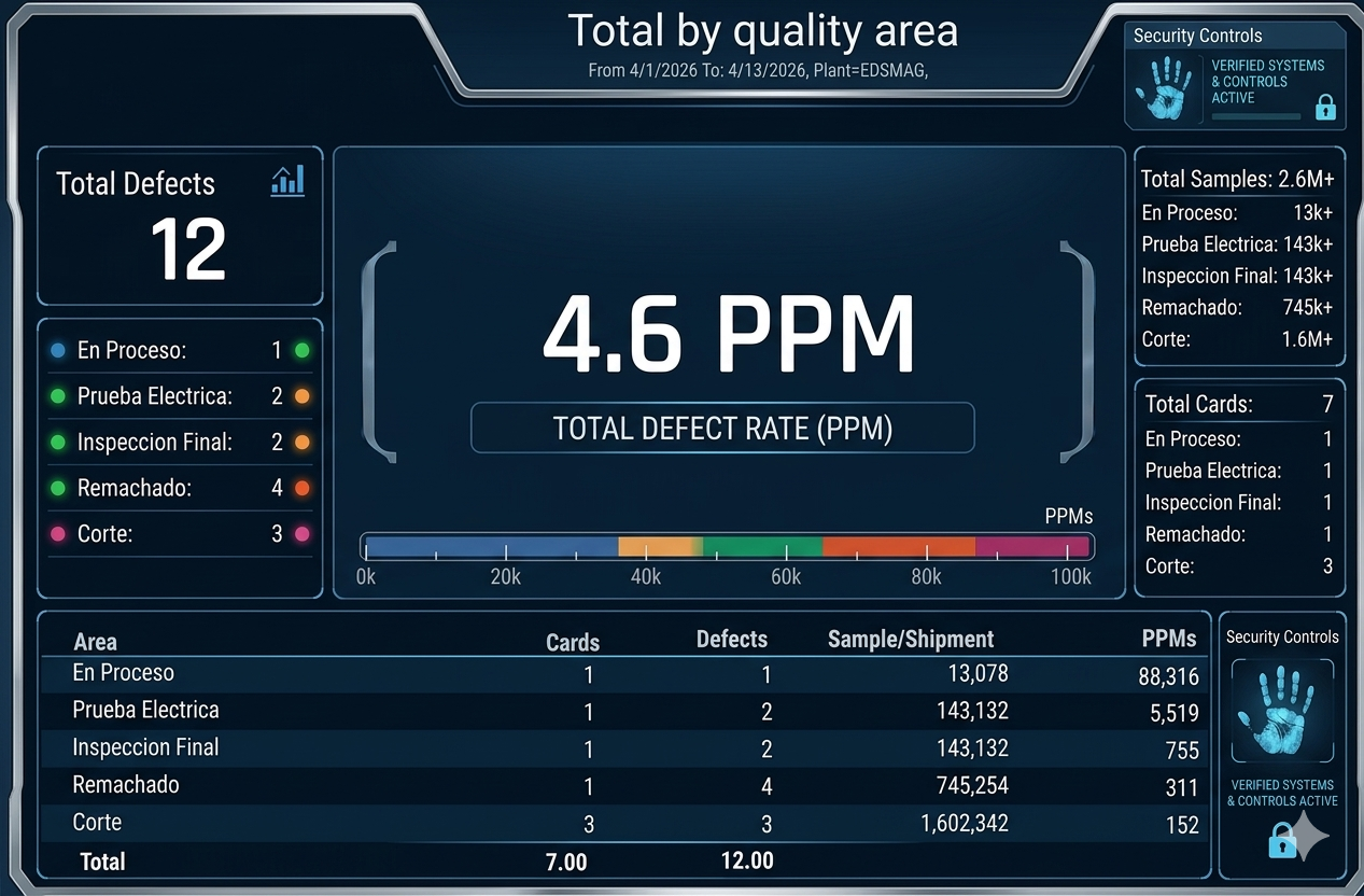 Quality Performance Dashboard